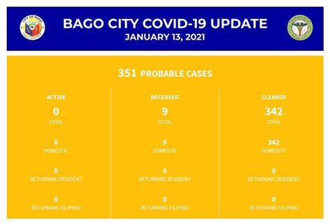Bago City CHO Covid.